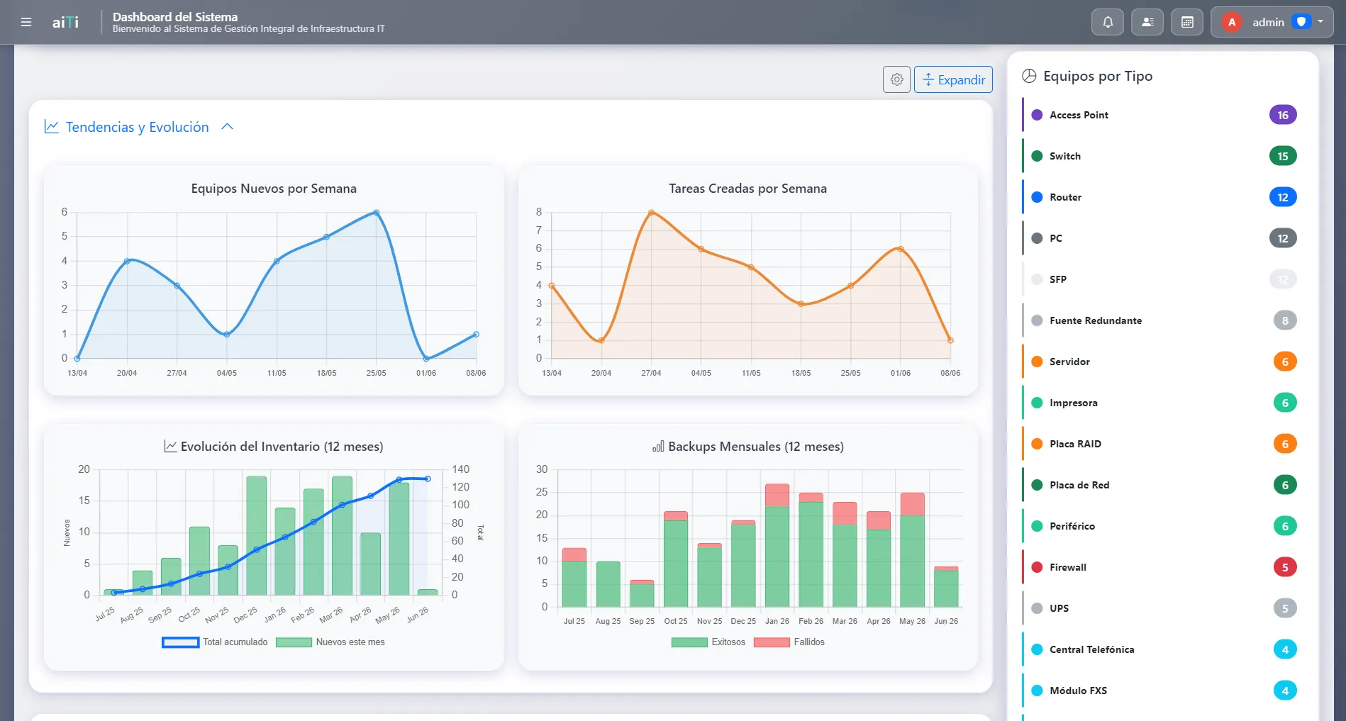Dashboard de aiTi